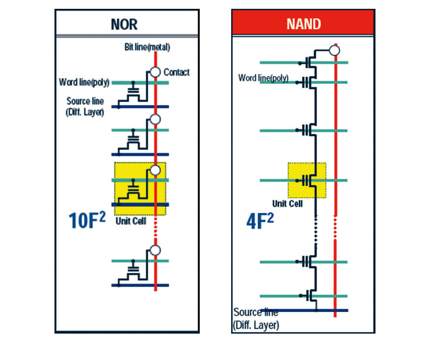 Figure 1 - Cell Array for NOR (left) and for NAND (right)